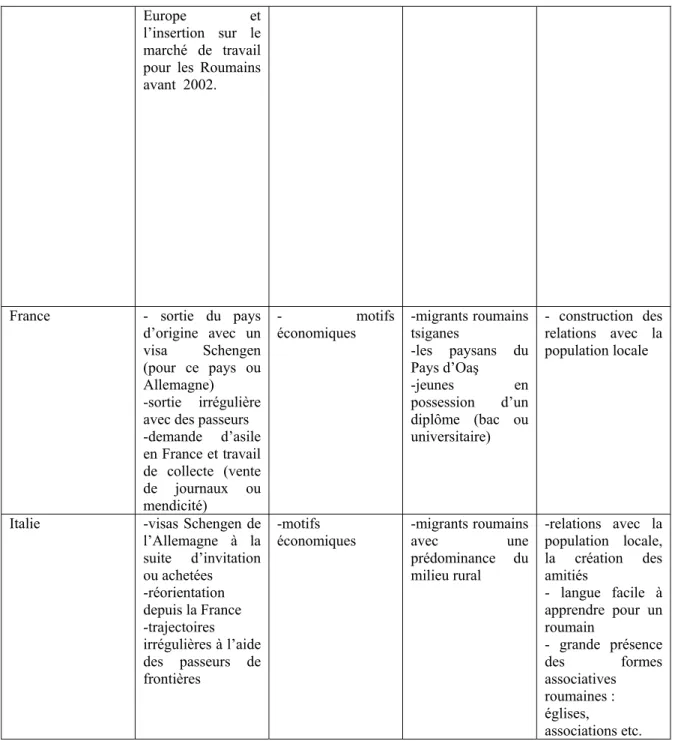 Tableau 2. Les trajectoires migratoires roumaines après 1989 et d’intérêt pour cette étude