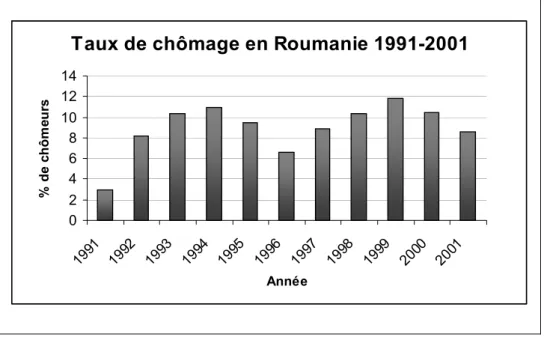 Graphique 1. Taux de chômage en Roumanie 1991-2001, R. Bucur, 2010. 