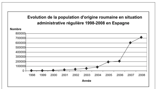 Graphique 2. Evolution de la situation administrative régulière de la population roumaine en Espagne entre  1998 et 2008