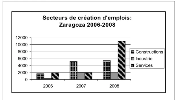 Graphique 3. Les secteurs d’emplois à Zaragoza 2006-2008. Source: Selon les données de l’étude “EL  MERCADO DE TRABAJO ARAGONÉS DESPUÉS DE LA EXPO 2008”, Instituto Aragonés de Empleo, 