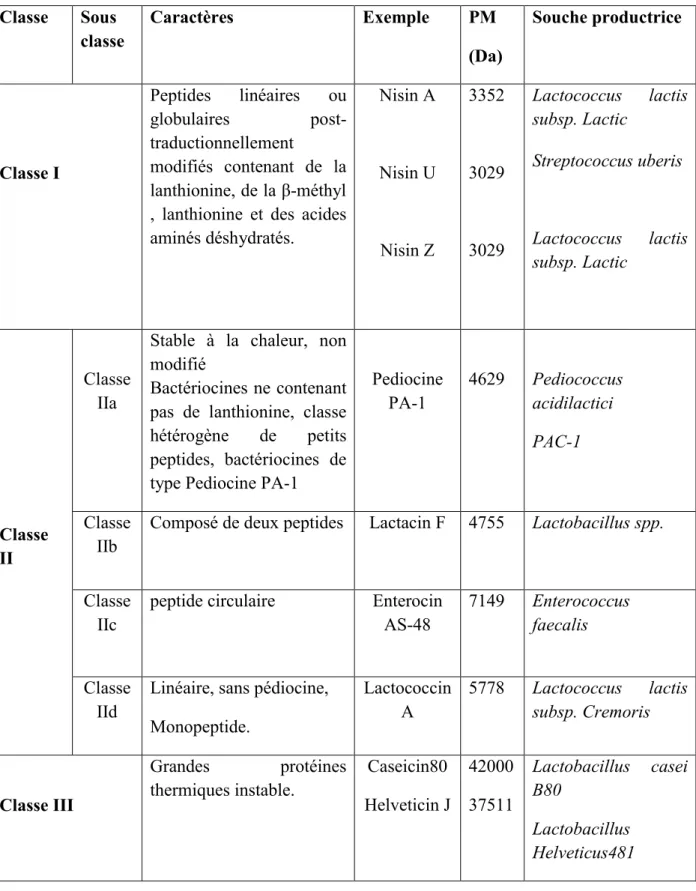 Tableau 03: Classification de bactériocine produit par LAB (BHARTI et al., 2015)  Classe  Sous  classe  Caractères  Exemple  PM  (Da)  Souche productrice  Classe I  Peptides  linéaires  ou globulaires post-traductionnellement modifiés  contenant  de  la  l