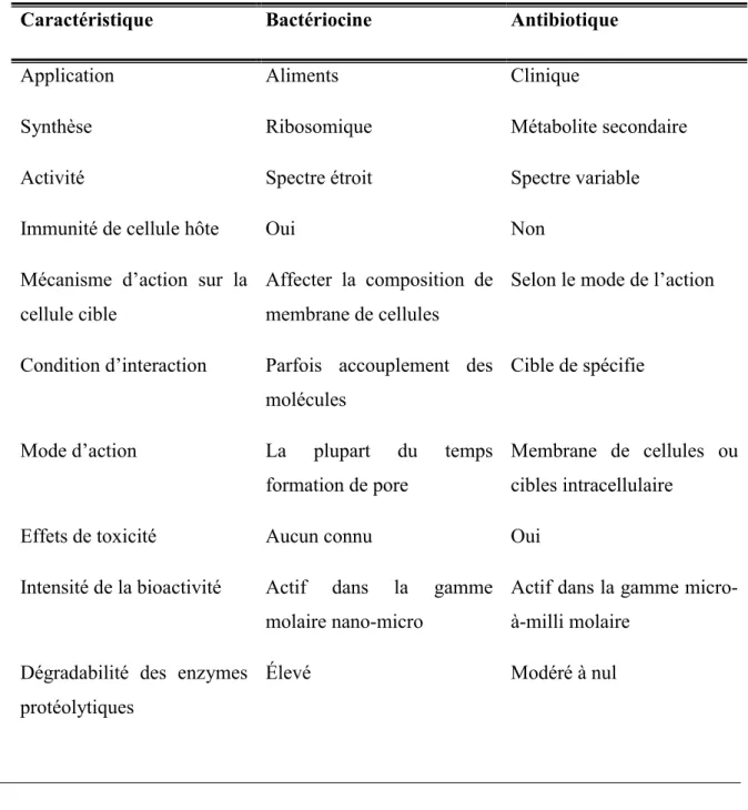 Tableau 04: Caractéristiques  des bactériocines et antibiotiques (RODNEY et al., 2014)  Caractéristique  Bactériocine  Antibiotique 