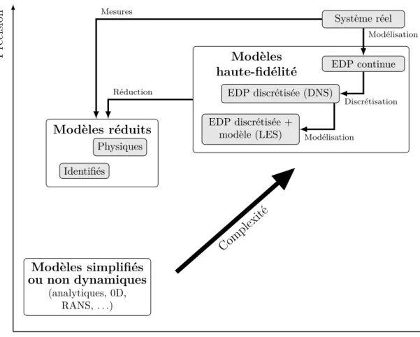Figure 3 – Représentation schématique des di ﬀ érentes familles de modèles en fonction du nombre de degrés de libertés et de la précision impliqués.
