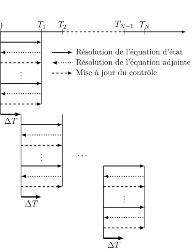 Figure 1.3 – Schéma représentant la résolution du problème de contrôle optimal pour un système dépendant du temps.