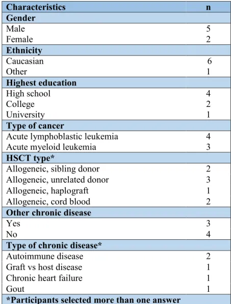 Table 1. Participant characteristics (N=7) 