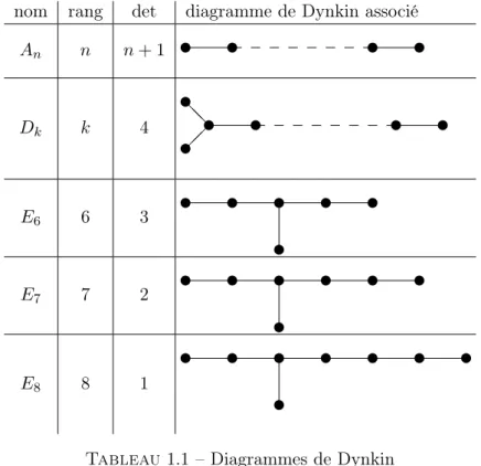 Tableau 1.1 – Diagrammes de Dynkin