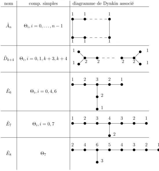 Tableau 1.2 – Diagrammes de Dynkin generalisés et multiplicités des composantes Pour chaque ﬁbre F on dénote r(F) le nombre de composantes de la ﬁbre ; d(F) sera le discriminant du réseau associé au diagramme de Dynkin correspondant (voir Tableau 1.1).