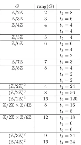 Tableau 2.1 – Les groupes symplectiques qui peuvent agir sur une surface K3 2.3.1 Involutions symplectiques pour une K3 elliptique