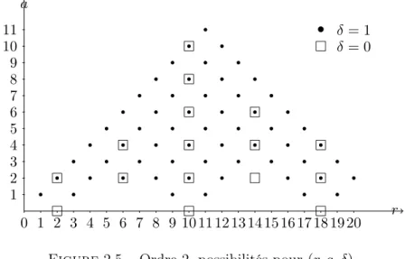 Figure 2.5 – Ordre 2, possibilités pour (r, a, δ)