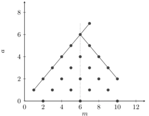 Figure 2.6 – Valeurs de (m, a) possibles pour p = 3