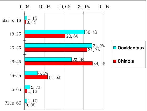 Graphique 12 Répartition des voyageurs auto-organisés selon l’âge  1,1% 30,4% 34,2% 23,9% 6,5% 2,7% 1,1%0,5% 20,6% 31,7% 34,4%11,6%1,1% 0,0%0,0% 10,0% 20,0% 30,0% 40,0%Moins 1818-2526-3536-4546-5556-65Plus 66 OccidentauxChinois