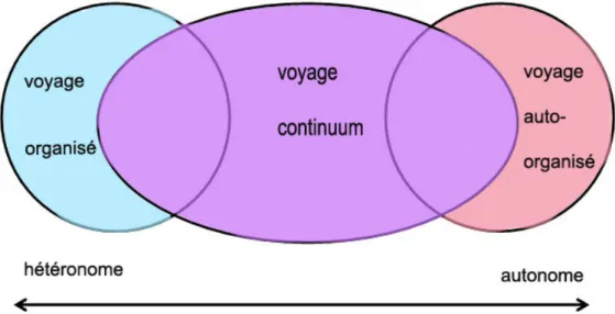 Figure 1 La relation entre le voyage organisé, le voyage continuum et le voyage  auto-organisé 