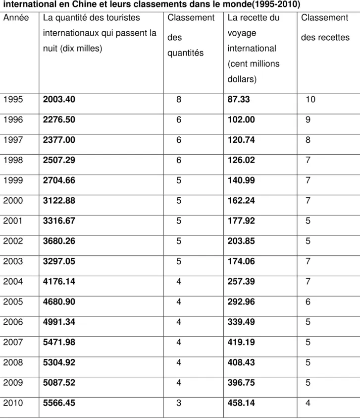 Tableau 2 La quantité des touristes internationaux et la recette du voyage  international en Chine et leurs classements dans le monde(1995-2010) 