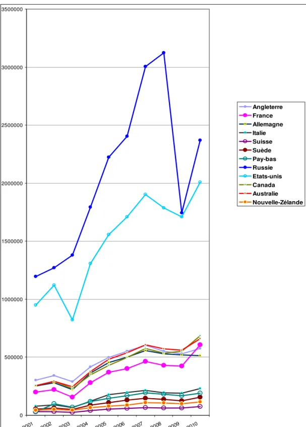 Graphique 7 Le nombre des touristes occidentaux pendant la période 2000- 2000-2010  par pays d’origine 