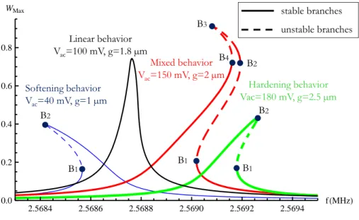 Figure 3: Analytical forced frequency responses for Q = 10 4 and several values of g and V ac 