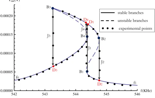 Figure 4: Analytical and experimental frequency curves showing a mixed behavior and the followed paths respec- respec-tively in a sweep up frequency f 0 − B 4 − D 4 − B 2 − D 2 − f 1 and a sweep down frequency f 1 − B 1 − D 1 − B 3 − D 3 − f 0 