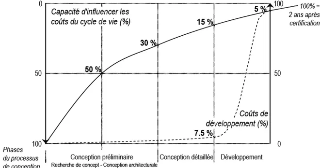 Figure 2 : Évolution des coûts engagés et des coûts de développement en fonction de  l'avancement dans le cycle de vie d'un produit [Ber88].