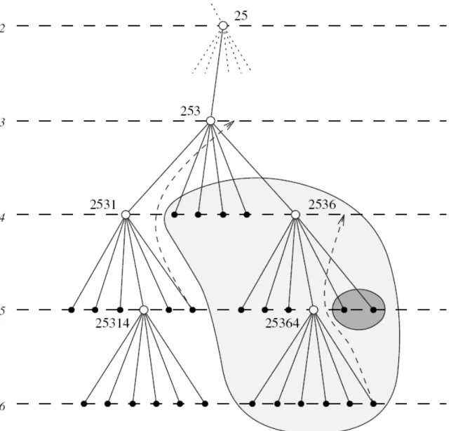 Figure 6 : Extrait d'arbre de recherche du problème des 6 reines [Kon97,Ros06].