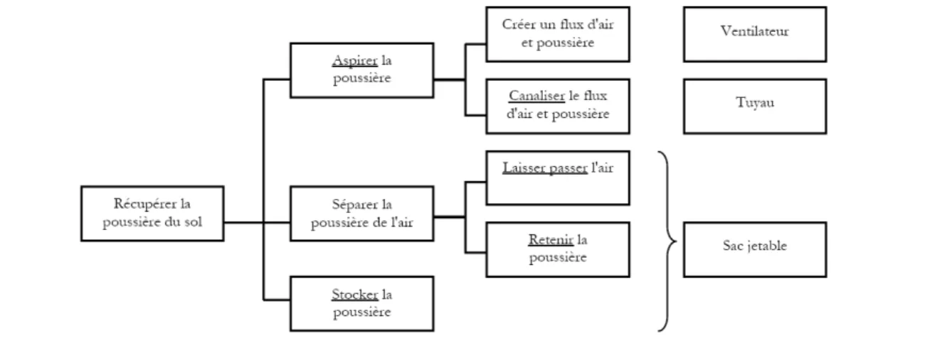Figure 8 : Exemple de diagramme FAST d'un aspirateur ménager.