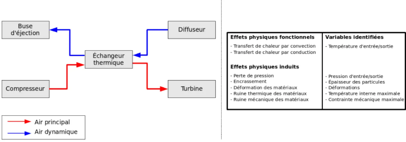 Figure 12 : Bloc diagramme fonctionnel et phénomènes physiques identifiés pour un  échangeur de chaleur dans un système de conditionnement d'air d'avion.