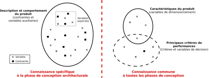 Figure 13 : Classification des variables dans un modèle de conception architecturale.