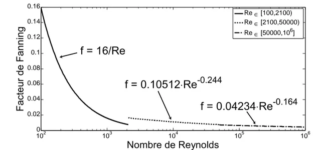 Figure 14 : Expression du facteur de Fanning en fonction du nombre de Reynolds pour  l'écoulement d'un fluide dans un tube commercial.