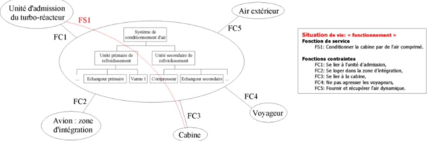 Figure 16 : Exemple de situation de vie de fonctionnement pour un système de  conditionnement d'air dans un avion.