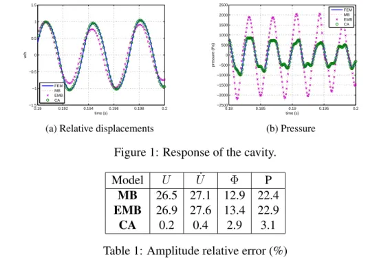 Figure 1: Response of the cavity.
