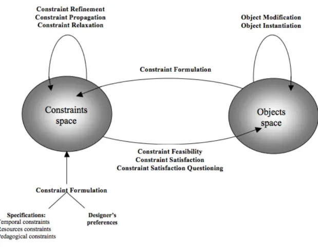 Figure   14:   Constraints   management   model:   dual   spaces   and   set   of   operations