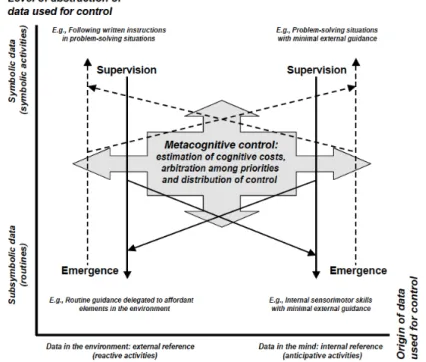 Figure   1   :   Modèle   du   contrôle   cognitif   proposé   par   Hoc   &amp;   Amalberti   (2007)