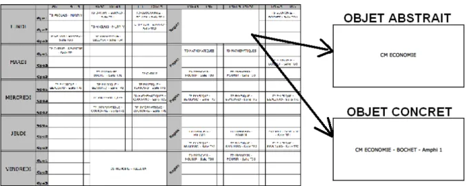 Figure   5   :   L’objet   qui   satisfait   de   manière   visible   la   contrainte   “un   Cours   Magistral   doit   être   planifié   pour   les   3   groupes    d’étudiants”   peut   être   abstrait   (partiellement   défini)   ou   concret   (entièr