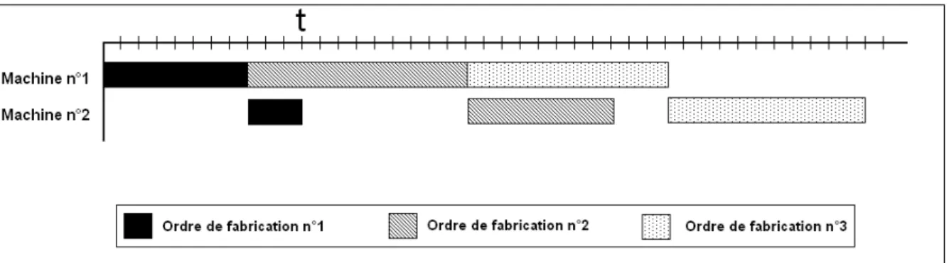 Figure   7   :   Exemple   de   diagramme   de   Gantt   basé   sur   les   machines.   3   ordres   de   fabrication   (ou   3   tâches)   sont   traités   par   2    machines