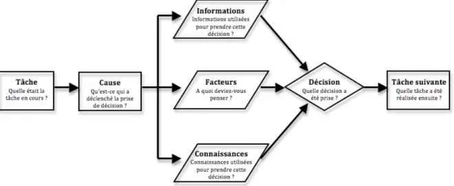 Figure   10   :   Diagramme   de   décision   permettant   de   représenter   les   réponses   recueillies   au   cours   du   questionnaire    rétrospectif   de   décisions   (traduit   et   adapté   de   Crawford,   MacCarthy,   Wilson,   &amp;   Vernon,