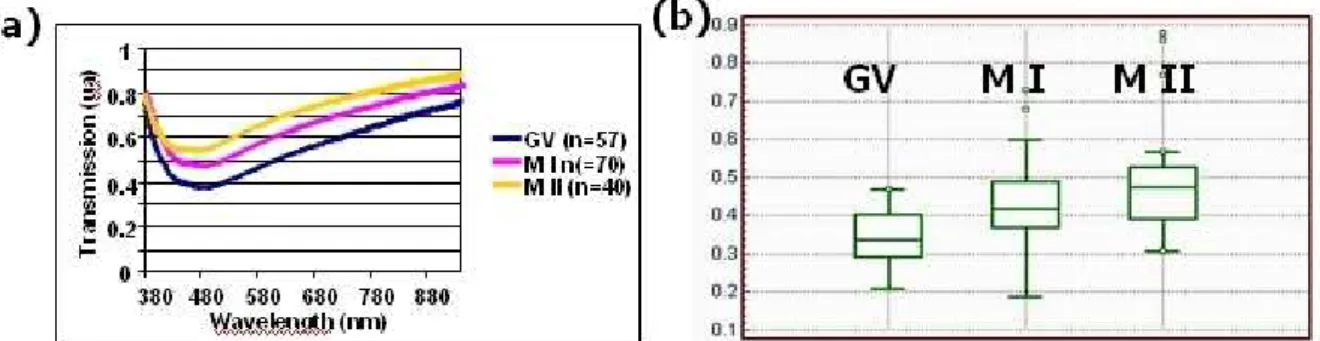 Figure 2. Experimental results with transmission spectra. (a) Average spectra for the three maturity  stages