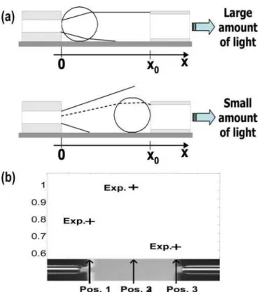 Figure 5. Method for measuring the refractive index of 