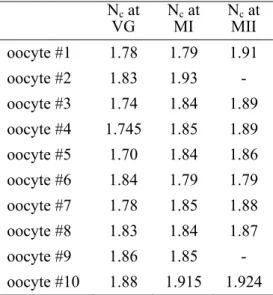 Table 2. Temporal evolution of the  refractive index of the cytoplasm [22]. 
