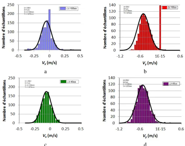 Figure 2.7 : Histogrammes des deux composantes de la vitesse en un point pour deux  intervalles  de  temps  ∆   différents,  =-30kV,  =1cm