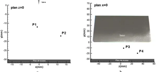 Figure 2.8 : Situation géographique des points dans des deux plans (a) plan  =0, (b)  plan =0