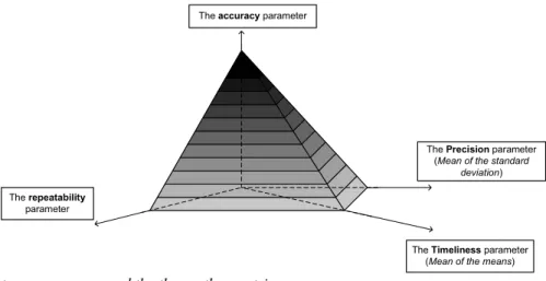 Fig. 4. The relation between accuracy and the three other metrics. 