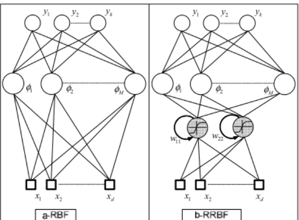 Fig. 5. Radial Basis Function and Recurrent Radial Basis  Function networks 