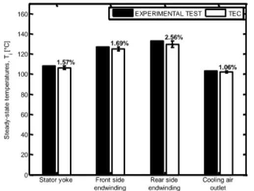 Fig. 17. Comparison of experimental test and TEC results. 
