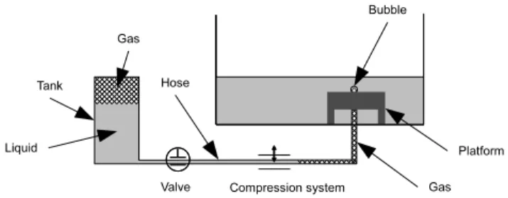 Fig. 3. Illustration of volume controlled bubble generator for the prototype.