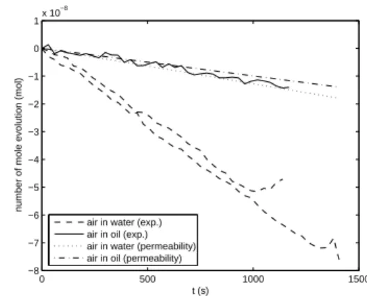Fig. 10. Experiment to illustrate gas mole decrease over time in an air- air-water system 0 500 1000 1500−8−7−6−5−4−3−2−101x 10−8 t (s)