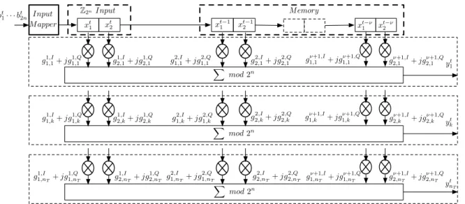 Figure 2.10 – Représentation d’un codeur temps-espace en treillis 4 2ν états 4 n -QAM avec n T