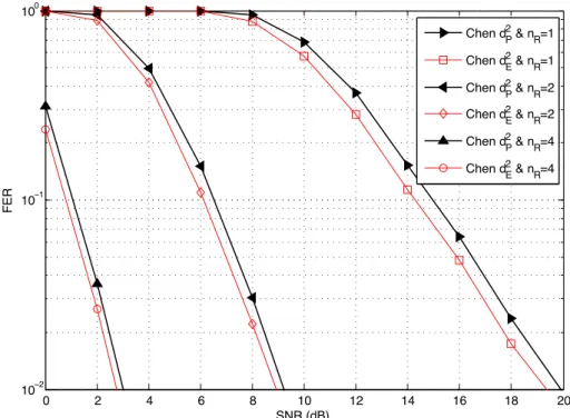 Figure 3.6 – Performances des STTCs 4 états 4-PSK 3 antennes d’émission dans un canal à évanouissements rapides de Rayleigh