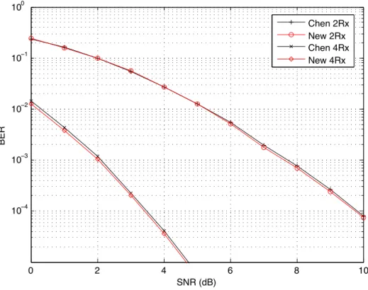 Figure 4.2 – BER des codes 64 états 4-PSK 3 antennes d’émission du tableau 4.6 4.1.3 Exemple pour des STTCs 8 états 8-PSK 4 antennes d’émission