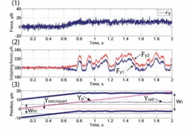 Fig. 10. Simulation of a guiding task: (1)lateral contact force estimation, (2) gripping forces evolution for left side contact, (3) micropart position compared to the rail position along Y .