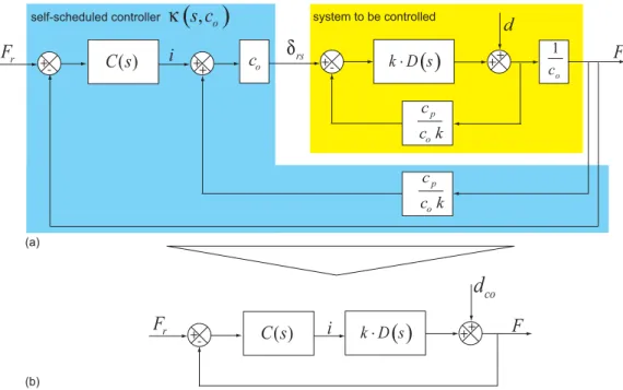 Fig. 6. (a) Bloc diagram of the closed-loop system. (b) Equivalent closed-loop scheme.