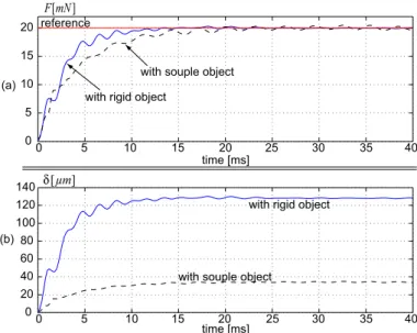 Fig. 10. Step response of the closed-loop system: (a) the force, (b) the deﬂection of the piezocantilever.