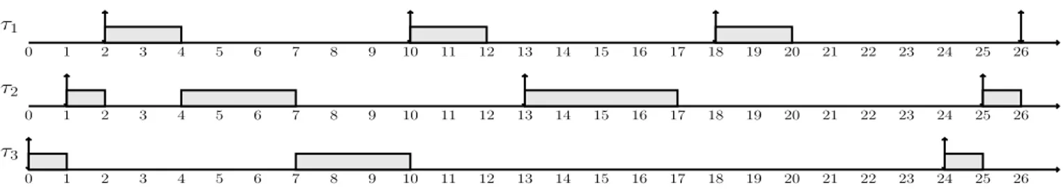 Illustration : Considérons l’ensemble de tâches périodiques suivant : τ = {τ 1 (2, 2, 8, 8), τ 2 (1, 4, 12, 12), τ 3 (0, 4, 24, 24)}.